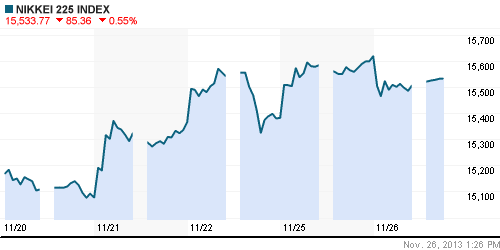 График индекса Nikkei-225 (Japan).