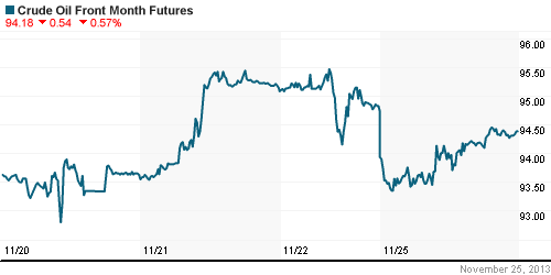 График изменения цен на нефть: Crude oil.