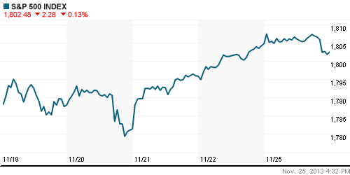 График индекса S&P 500.