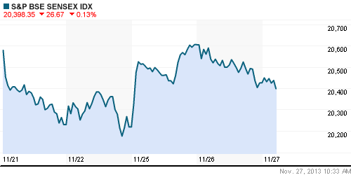 График индекса BSE SENSEX (India).