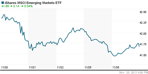 График: iShares MSCI Emerging Markets Index (EEM).