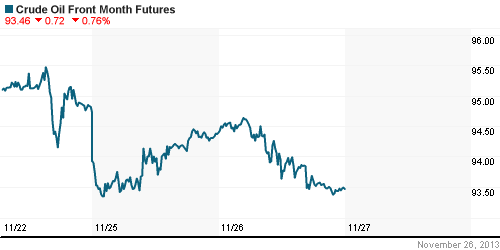 График изменения цен на нефть: Crude oil.