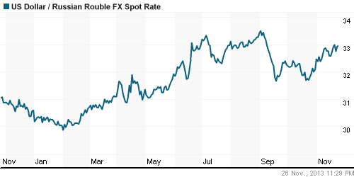 График официального курса Рубля к Доллару США.
