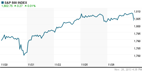 График индекса S&P 500.