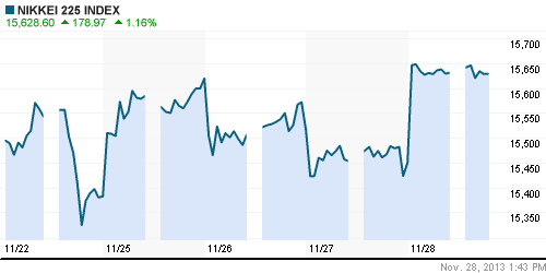 График индекса Nikkei-225 (Japan).