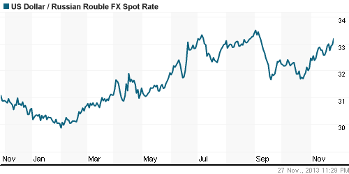 График официального курса Рубля к Доллару США.