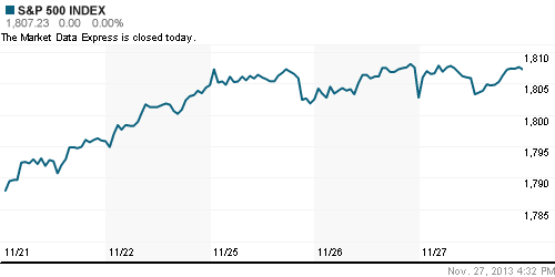 График индекса S&P 500.