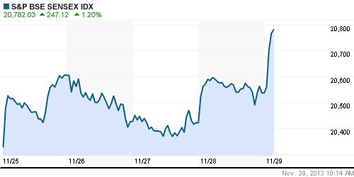 График индекса BSE SENSEX (India).