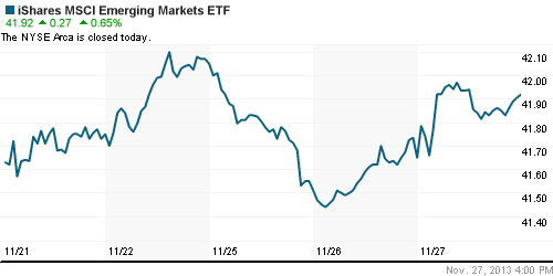 График: iShares MSCI Emerging Markets Index (EEM).