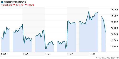 График индекса Nikkei-225 (Japan).