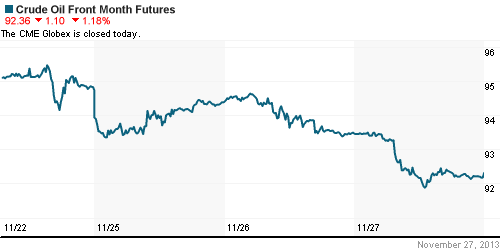 График изменения цен на нефть: Crude oil.