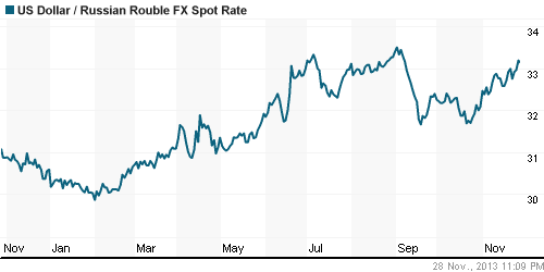 График официального курса Рубля к Доллару США.