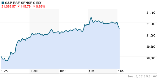 График индекса BSE SENSEX (India).