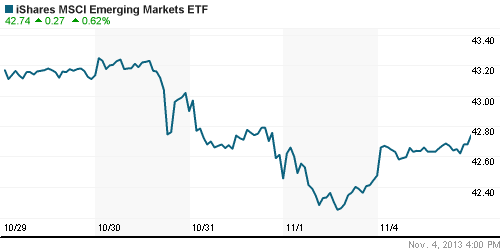 График: iShares MSCI Emerging Markets Index (EEM).