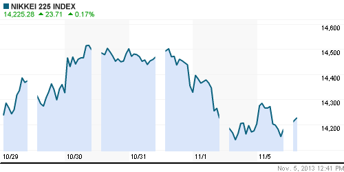 График индекса Nikkei-225 (Japan).