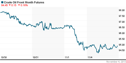 График изменения цен на нефть: Crude oil.