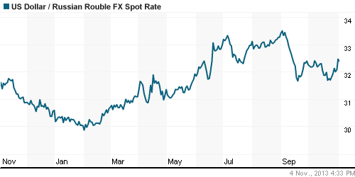 График официального курса Рубля к Доллару США.