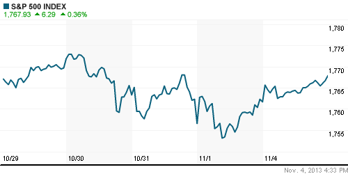 График индекса S&P 500.