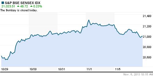 График индекса BSE SENSEX (India).