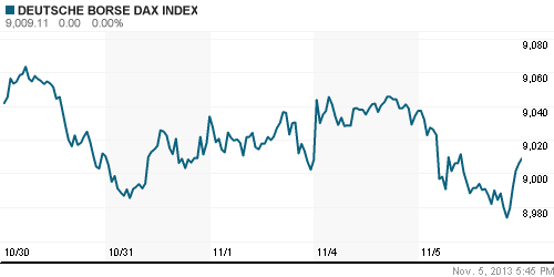 График индекса XETRA DAX.