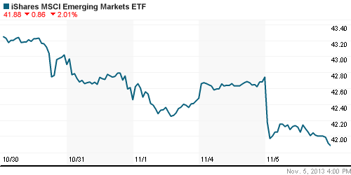 График: iShares MSCI Emerging Markets Index (EEM).