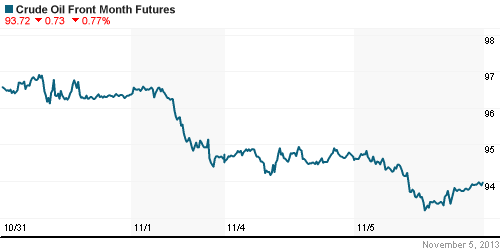 График изменения цен на нефть: Crude oil.