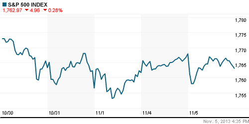 График индекса S&P 500.