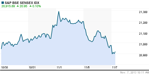 График индекса BSE SENSEX (India).