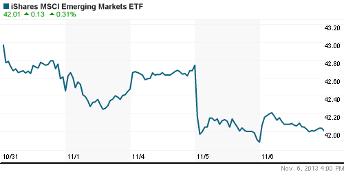 График: iShares MSCI Emerging Markets Index (EEM).