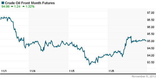 График изменения цен на нефть: Crude oil.