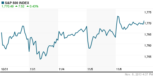 График индекса S&P 500.
