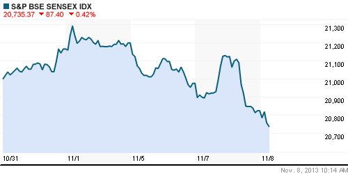 График индекса BSE SENSEX (India).