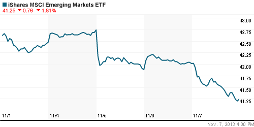 График: iShares MSCI Emerging Markets Index (EEM).