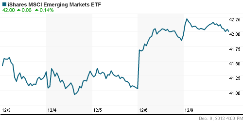 График: iShares MSCI Emerging Markets Index (EEM).