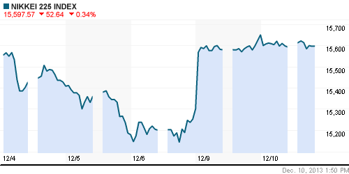 График индекса Nikkei-225 (Japan).