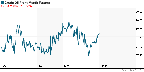 График изменения цен на нефть: Crude oil.