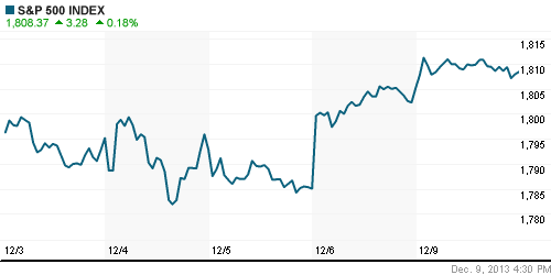 График индекса S&P 500.