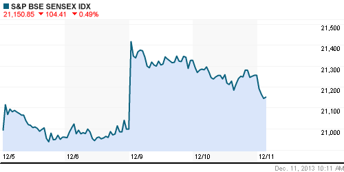 График индекса BSE SENSEX (India).