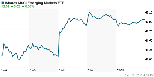 График: iShares MSCI Emerging Markets Index (EEM).