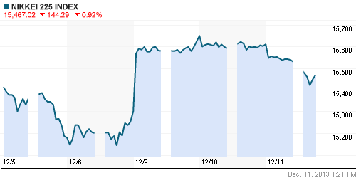 График индекса Nikkei-225 (Japan).