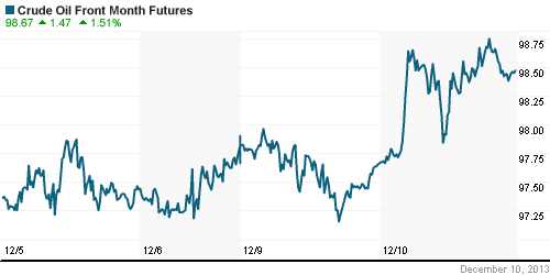 График изменения цен на нефть: Crude oil.