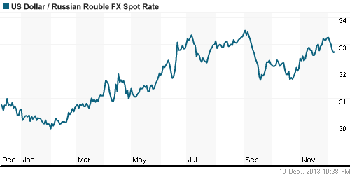 График официального курса Рубля к Доллару США.