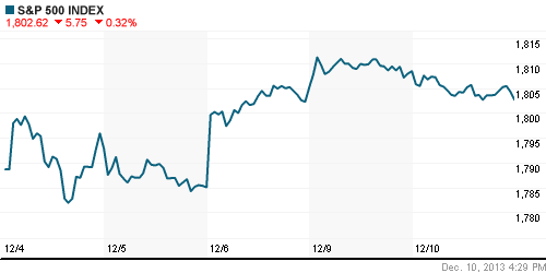 График индекса S&P 500.