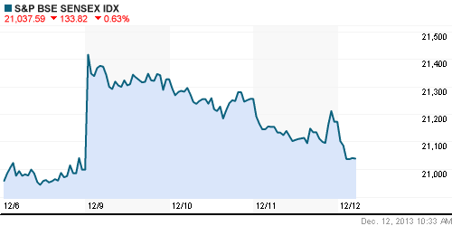 График индекса BSE SENSEX (India).