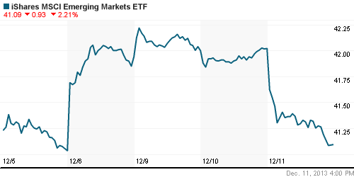 График: iShares MSCI Emerging Markets Index (EEM).