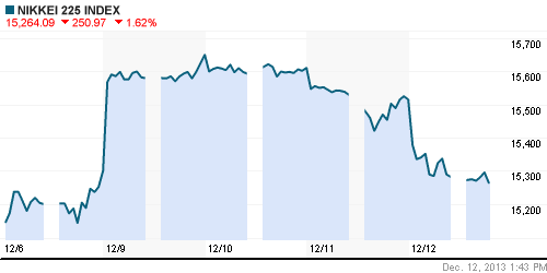График индекса Nikkei-225 (Japan).