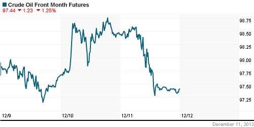 График изменения цен на нефть: Crude oil.