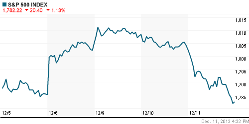 График индекса S&P 500.