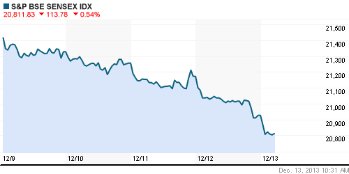 График индекса BSE SENSEX (India).