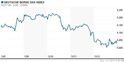 График индекса XETRA DAX.